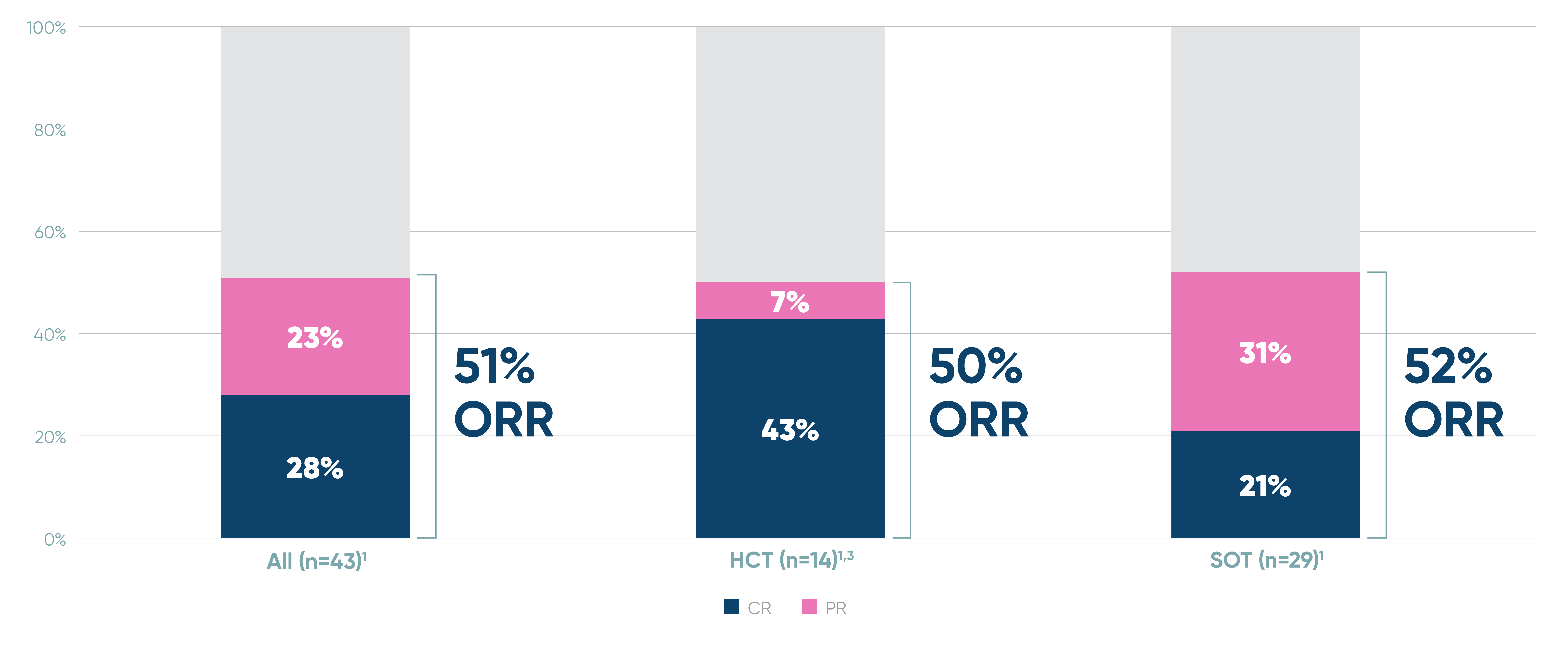 ALLELE Response rate